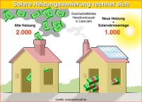 Durch eine solare Heizungssanierung lässt sich der.......