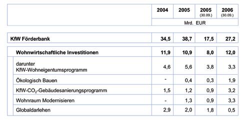 Die wohnwirtschaftlichen Investitionen der KfW der...