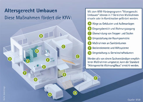 Die KfW unterstützt mit Förderkrediten im Programm...