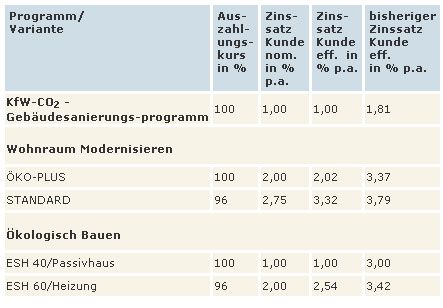 Die seit 01. Februar 2006 geltenden Zinssätze sind...