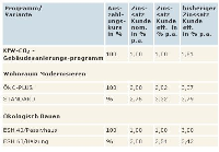 Die seit 01. Februar 2006 geltenden Zinssätze sind in der folgenden Tabelle dargestellt.  