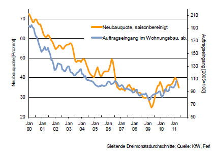 KfW-Indikator Eigenheimbau - Ein Frühindikator für...