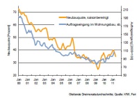 KfW-Indikator Eigenheimbau - Ein Frühindikator für den Wohnungsneubau. Grafik: KfW
