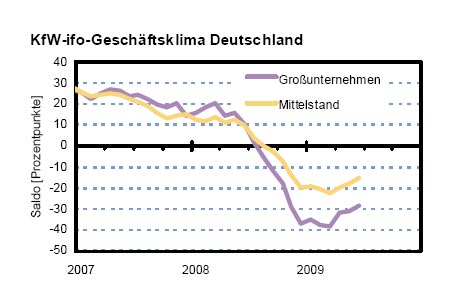 Das KfW-ifo-Geschäftsklima Deutschland. Quelle: KfW...
