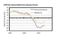 Das KfW-ifo-Geschäftsklima Deutschland. Quelle: KfW Bankengruppe, ifo Institut München.
