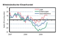 Mittelständischer Einzelhandel. Quelle: KfW Bankengruppe, ifo Institut München.