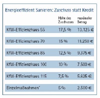 *Die Investitionssumme muss mindestens 6000 Euro betragen, da Zusch&uuml;sse unter 300 Euro nicht ausgezahlt werden. Grafiken: KfW