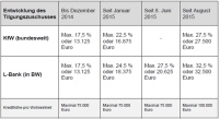 Tabelle zur verbesserten Sanierungsförderung von KfW.......