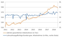 Bild: SOKA-BAU