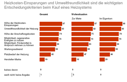 Die Entscheidungskriterien beim Kauf einer Heizung....