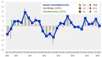 Der aktuelle Geschäftsklimaindex der Kunststoffrohr-Industrie........