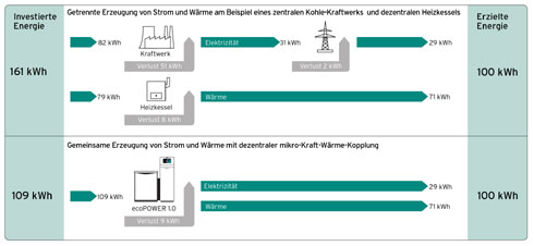 32% Primärenergieeinsparung mit Mikro-Kraft-Wärme-Kopplung....