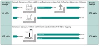 32% Primärenergieeinsparung mit Mikro-Kraft-Wärme-Kopplung. Während bei der Stromerzeugung in konventionellen Kraftwerken bis zu 60 Prozent der Energie ungenutzt als Abwärme verloren gehen, erzeugt dezentrale Kraft-Wärme-Kopplung Strom und Wärme direkt am Ort des Verbrauchs. Die eingesetzte Energie wird so besonders effizient genutzt. Grafik: Vaillant