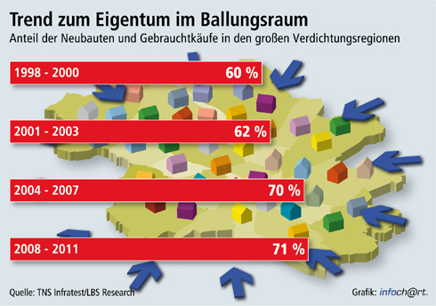 Der Trend zum Eigentum in Ballungsraum. Grafik: LBS