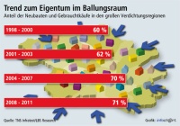 Der Trend zum Eigentum in Ballungsraum. Grafik: LBS