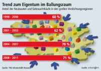 Der Trend zum Eigentum in Ballungsraum. Grafik: LBS