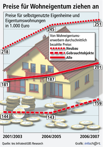 Nach der Streichung der Eigenheimzulage sind die Immobilienpreise...