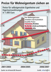 Nach der Streichung der Eigenheimzulage sind die Immobilienpreise nicht gesunken. Vielmehr mussten Wohneigentumserwerber in Deutschland in den letzten Jahren etwas tiefer in die Tasche greifen. Insgesamt sind die Preise für eigene vier Wände hierzulande sehr stabil. Das sind Ergebnisse einer Untersuchung von TNS-Infratest im Auftrag mehrerer Finanzierungsinstitute, darunter der Landesbausparkassen (LBS), bei Erwerbern im Zeitraum 2001 bis 2007. Quelle: LBS<br />