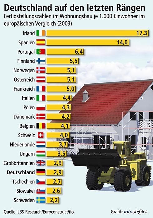 Der Rückgang der Wohnungsbaufertigstellungen in Deutschland...