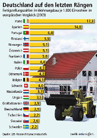 Der Rückgang der Wohnungsbaufertigstellungen in Deutschland fällt im internationalen Vergleich besonders auf. Lag Deutschland 1995 noch auf dem zweiten Rang, so zählt es nun zu den letzten fünf Ländern. Nur durch das Hinzukommen der Beitrittsländer Tschechien und Slowakei belegt Deutschland in der EU nicht den vorletzten Platz. (Quelle: Landesbausparkassen)