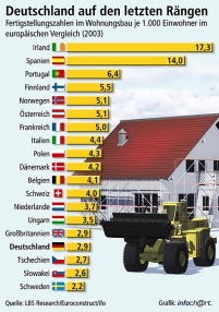 Der Rückgang der Wohnungsbaufertigstellungen in Deutschland.......