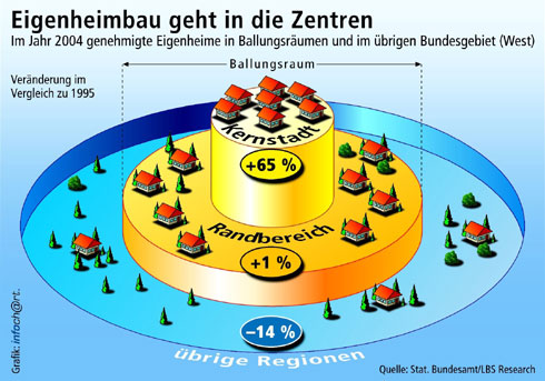 Eigenheimbau geht in die Zentren <small>Quelle: obs/Landesbausparkassen</small...