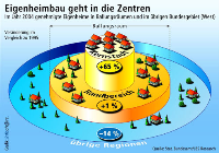Eigenheimbau geht in die Zentren <small>Quelle: obs/Landesbausparkassen</small>