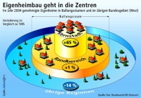 Eigenheimbau geht in die Zentren <small>Quelle: obs/Landesbausparkassen</small.......