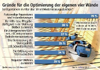 Während Klimaschutz und Energiesparen zur Zeit in aller Munde sind, gibt es ein weiteres wichtiges Modernisierungsmotiv für den Wohngebäudebestand: die altersgerechte Optimierung. Wie eine empirica-Studie zeigt, will die Generation 50plus eine Reihe von Verbesserungsansätzen nutzen. Hauptauslöser sind dabei anstehende Reparaturen. 