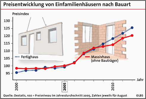 Die Preisentwicklung von Einfamilienhäusern nach Bauart....