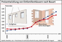 Die Preisentwicklung von Einfamilienhäusern nach Bauart. Grafik: LBS