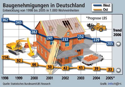 Abwärtstrend bei den Baugenehmigungen