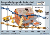 Abwärtstrend bei den Baugenehmigungen