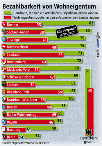Bezahlbarkeit von Wohneigentum. Grafik: LBS