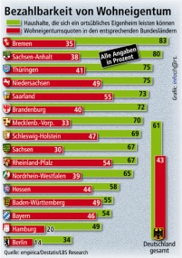 Bezahlbarkeit von Wohneigentum. Grafik: LBS