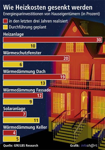 Die Themen Klimaschutz und Energiesparen sind zurzeit...