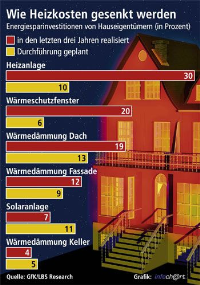 Die Themen Klimaschutz und Energiesparen sind zurzeit in aller Munde. Eine Umfrage des Marktforschungsinstituts GfK im Auftrag der Landesbausparkassen zeigt nun, dass Hauseigentümer bereits zahlreiche Maßnahmen ergriffen haben und auch künftig erhebliche Mittel in Wärmedämmung und neue Energiespar-Technologien investieren wollen.