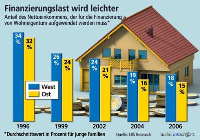 Die Bezahlbarkeit von Wohneigentum hat sich in den vergangenen zehn Jahren deutlich verbessert. Nach Berechnungen von LBS Research mussten in Westdeutschland für eine typische Finanzierung im Jahr 2006 lediglich 18 Prozent des Einkommens aufgewendet werden − nach 34 Prozent zehn Jahre zuvor. In den neuen Ländern hat sich Finanzierungslast seit 1996 von 32 auf 15 Prozent sogar mehr als halbiert. 