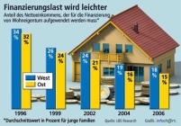 Die Bezahlbarkeit von Wohneigentum hat sich in den.......