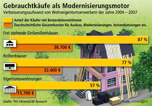 Gebrauchtkäufe als Modernisierungsmotor. Grafik: Bundesgeschäftsstelle...