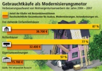 Gebrauchtkäufe als Modernisierungsmotor. Grafik: Bundesgeschäftsstelle LBS<br />