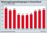 Wohnungsbaugenehmigungen in Deutschland. Bild: LBS