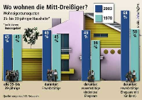 Eine Sonderauswertung des Forschungsinstituts empirica auf Basis der Einkommens- und Verbrauchsstichproben zeigt, dass immer mehr junge Familien in den eigenen vier Wänden wohnen. Während 1978 mit 50 Prozent genau die Hälfte aller 35- bis 39-jährigen erwerbstätigen Ehepaar mit Kindern Wohneigentümer waren, liegt diese Quote 25 Jahr später in der „Generation Golf“ mit 68 Prozent fast zwanzig Prozentpunkte höher. Grafik: LBS