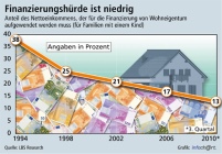 Für Familien mit Kindern hat sich die Bezahlbarkeit.......