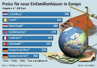 Die Zeiten, in denen Deutschland Weltmeister bei den Baukosten war, sind lange vorbei. Waren vor zehn Jahren die hiesigen Preise für neue Eigenheime im europäischen Vergleich rekordverdächtig hoch, ist es jetzt genau umgekehrt. Fast alle Nachbarländer liegen vor uns. 