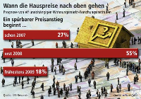 Nach der Entwicklung des deutschen Wohnungsmarktes gefragt, gehen Experten von elf unabhängigen Wohnungsmarkt-Forschungsinstituten von einer bevorstehenden Teuerungswelle bei den Hauspreisen aus. Der Grund: Das Neubauvolumen, das in diesem Jahr auf einen neuen Tiefstand von 200.000 Einheiten zusteuert, bleibt hinter dem wachsenden Bedarf zurück.