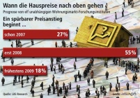 Nach der Entwicklung des deutschen Wohnungsmarktes.......