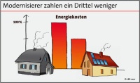 Die Modernisierung der eigenen Immobilie senkt die Energiekosten im Schnitt um jährlich etwa 560 Euro. Das ist das Ergebnis einer Analyse der Gesellschaft für Konsumforschung (GfK) im Auftrag der LBS. Demnach können energetische Maßnahmen zu Einsparungen von rund 30 Prozent führen. Grafik: LBS