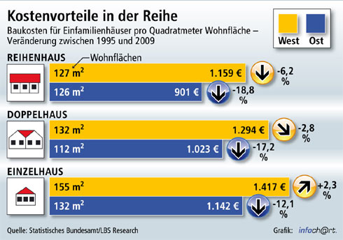 Auch im Jahr 2009 realisierten Bauherren ihre eigenen...