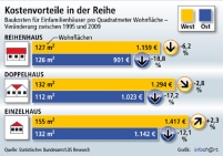 Auch im Jahr 2009 realisierten Bauherren ihre eigenen.......